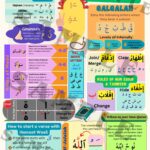 Tajweed Rules Summary Sheet