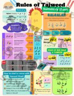 Tajweed Rules Summary Sheet